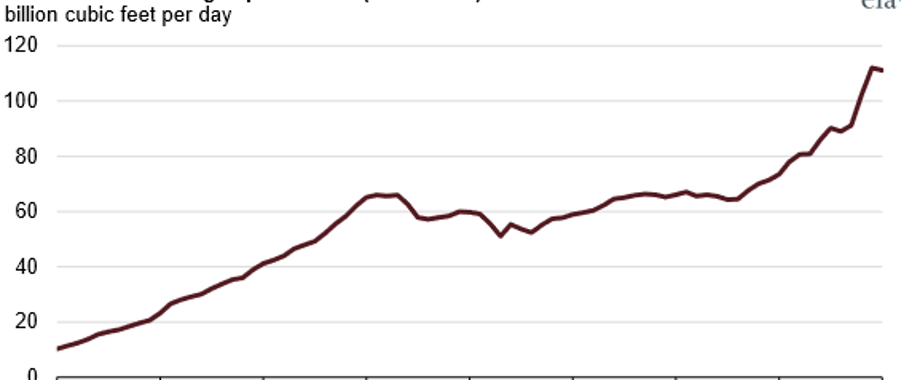 us natural gas production.png
