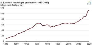 Source: U.S. Energy Information Administration, Monthly Crude Oil and Natural Gas Production Report, Natural Gas Monthly Note: Natural gas production is measured as gross withdrawals.