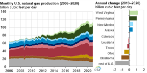 Source: U.S. Energy Information Administration, Monthly Crude Oil and Natural Gas Production Report Note: Natural gas production is measured as gross withdrawals.