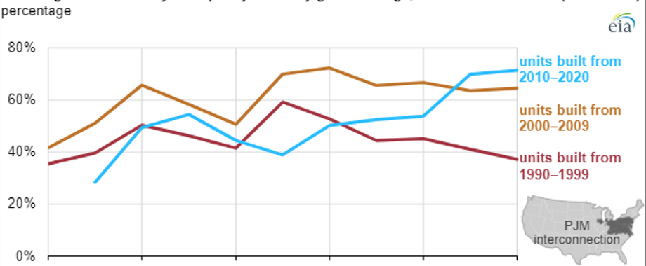 EIA natural gas PJM.png
