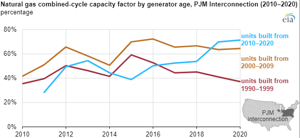 Source: U.S. Energy Information Administration, Power Plant Operations Report
