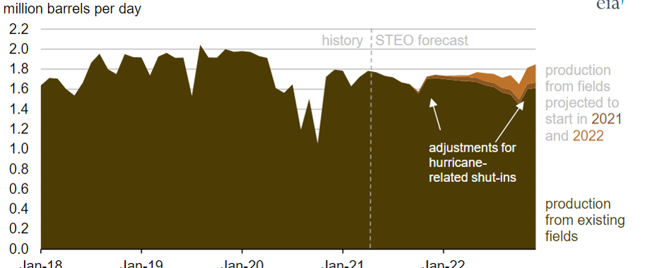 monthy crude production gom.png