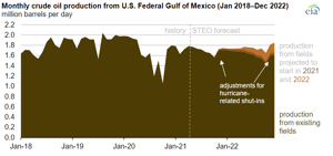 Source: U.S. Energy Information Administration, Short-Term Energy Outlook (STEO)