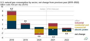 Source: U.S. Energy Information Administration, Short-Term Energy Outlook (STEO) Note: Industrial consumption includes lease and plant fuel.