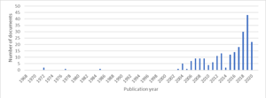 This graph represents the documents used in PRCI&#x27;s hydrogen SOTA study year published. Source: PRCI. Click to enlarge.