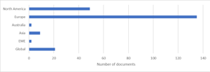 This graph represents the documents used in PRCI&#x27;s hydrogen SOTA study by region of origin. Source: PRCI. Click to enlarge.